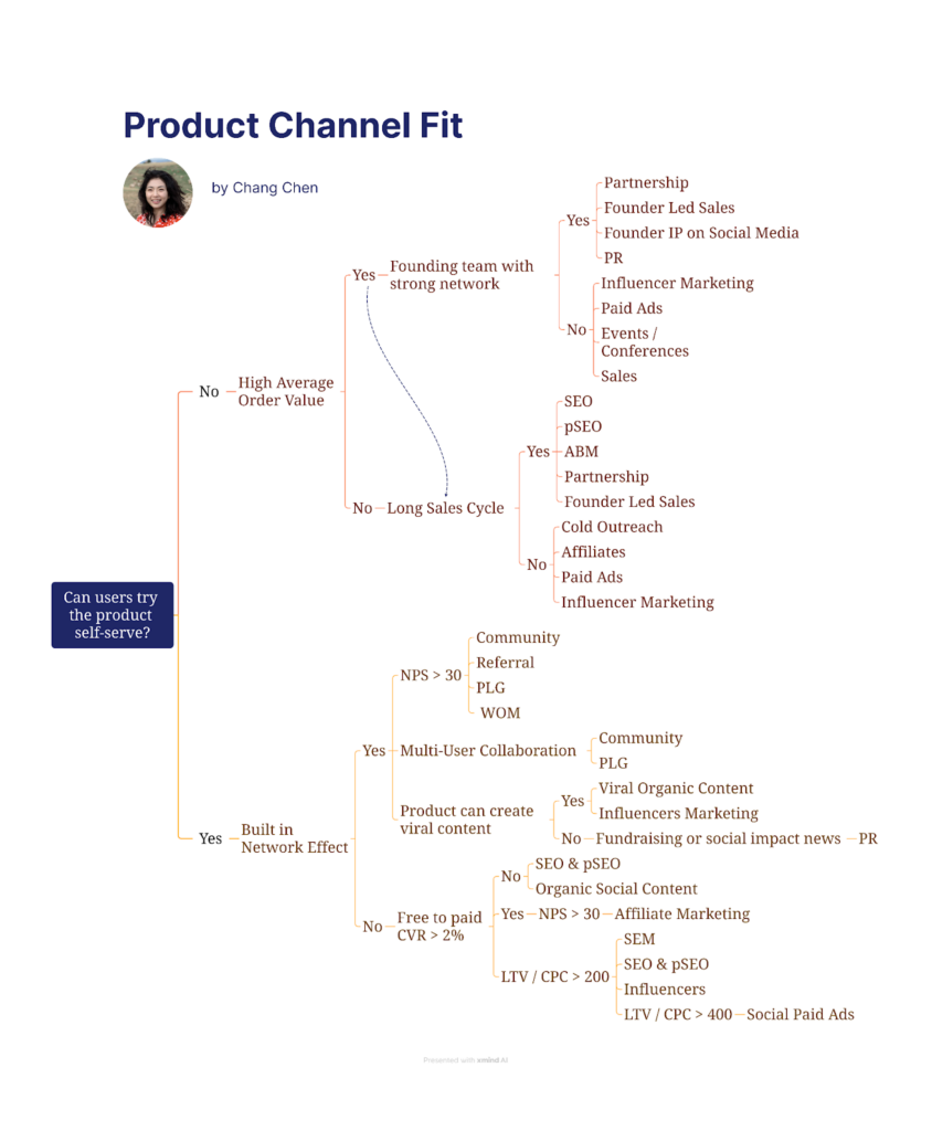 Product-Channel Fit: Finding the Right Growth Strategy for Your Product
