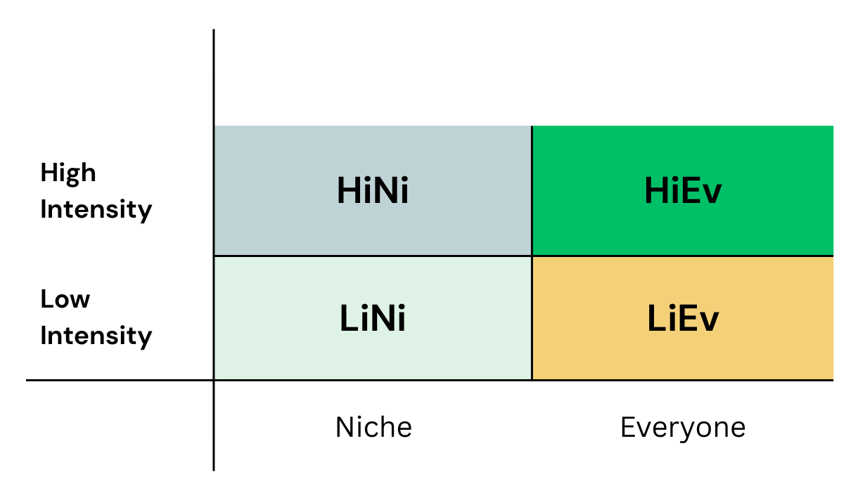 How to build the right thing (before you scale the wrong one)